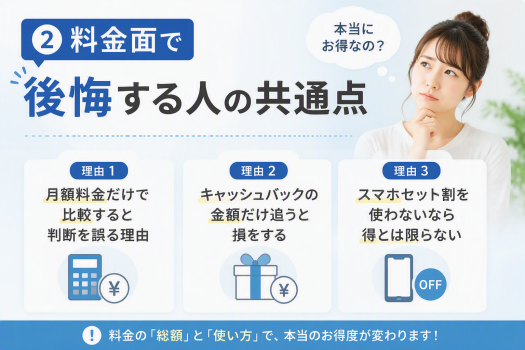 料金面で後悔する人の共通点解説イラスト。月額料金比較・キャッシュバック・スマホセット割の注意点と、実質総額で判断する重要性の案内。